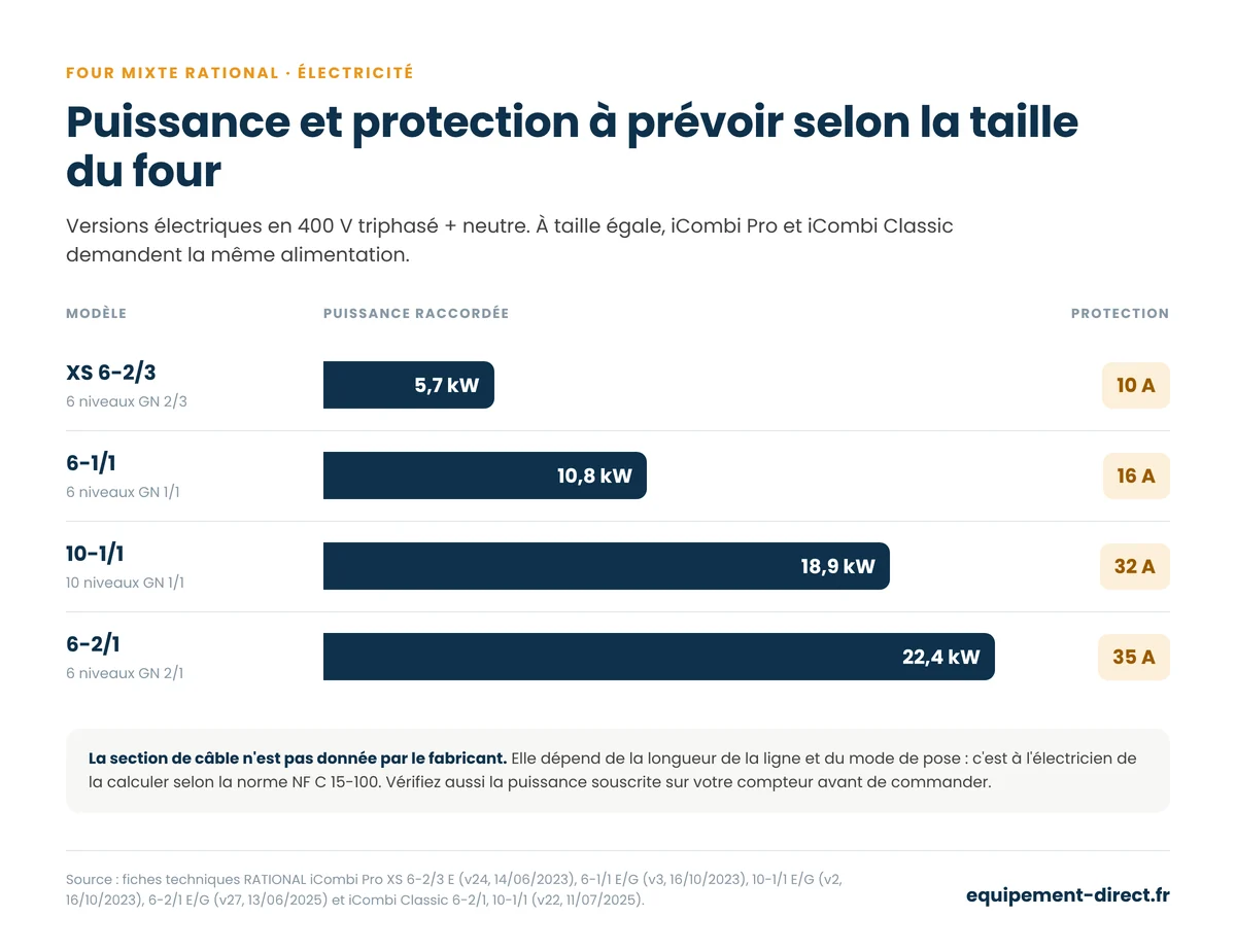 Puissance raccordée et protection électrique des fours RATIONAL XS, 6-1/1, 10-1/1 et 6-2/1 en 400 V
