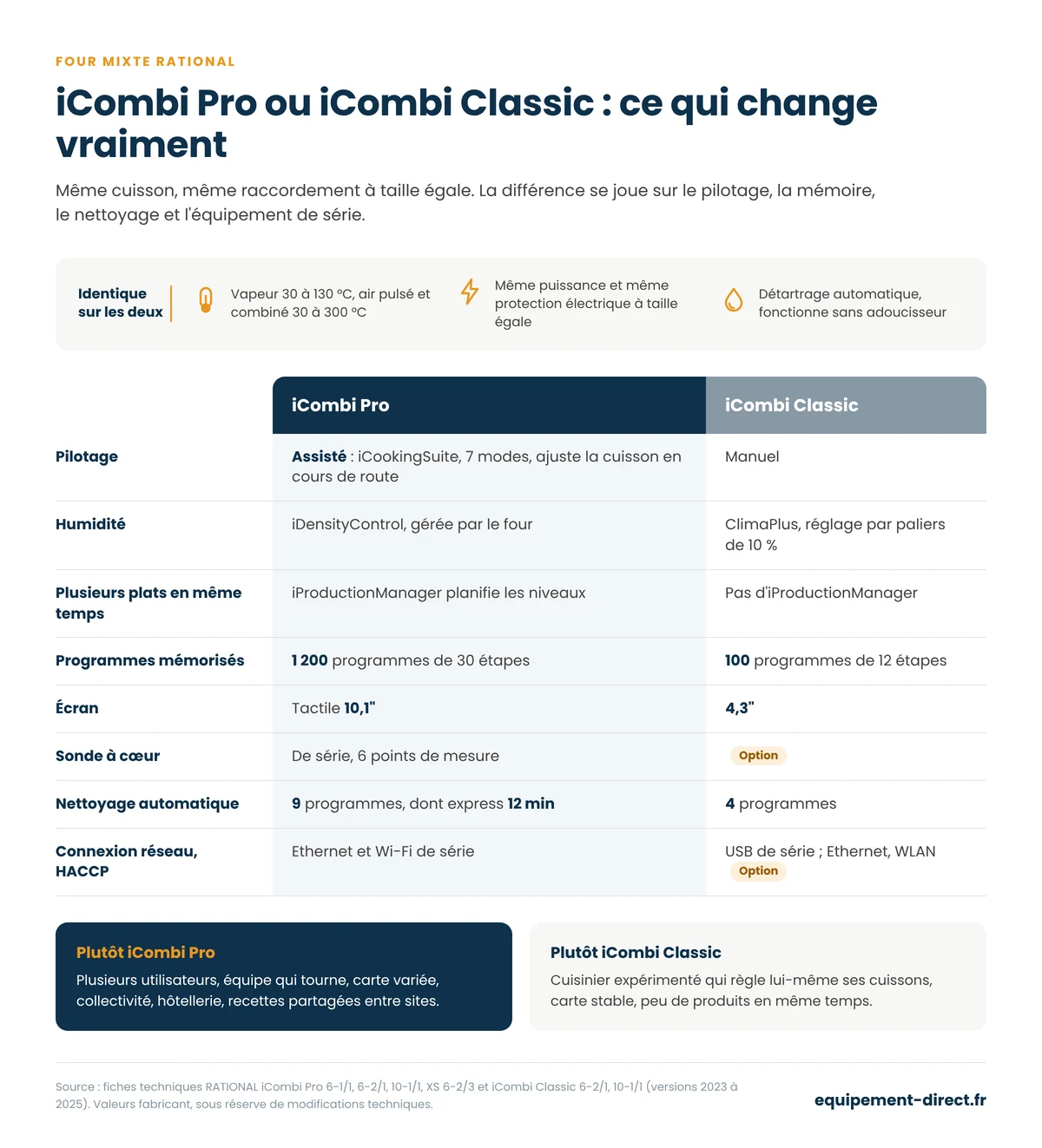 Comparatif iCombi Pro et iCombi Classic : pilotage, humidité, programmes, écran, sonde à cœur, nettoyage et connexion